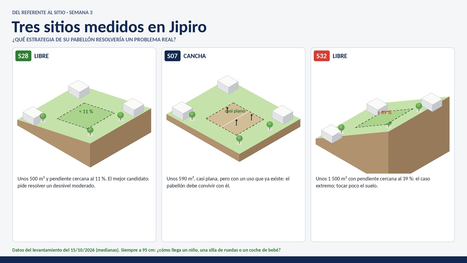 Sitios S28, S07 y S32