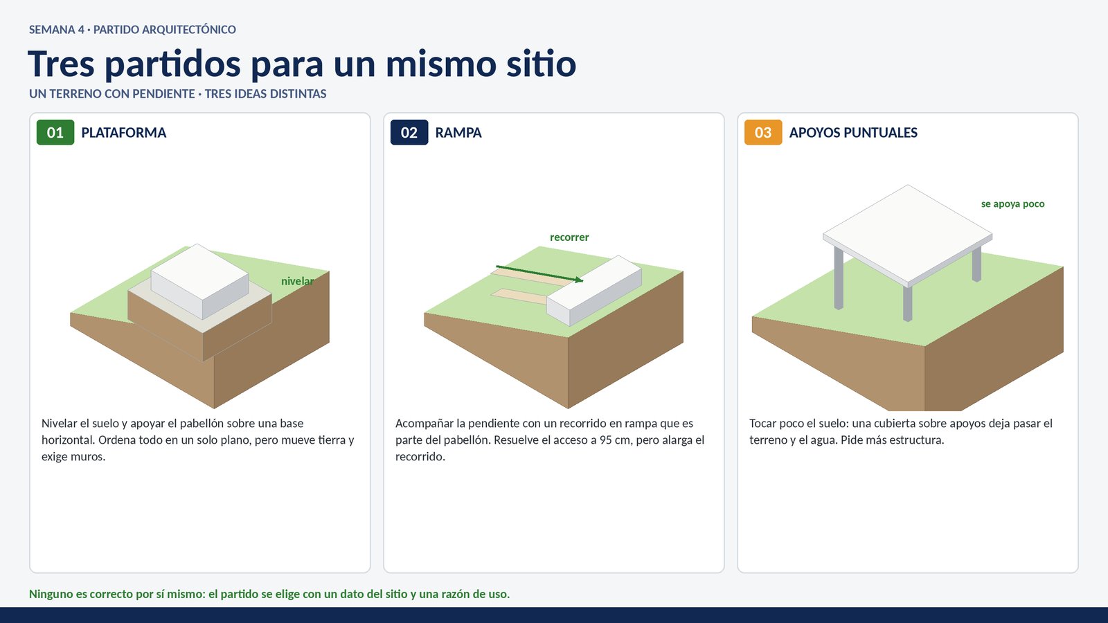 Tres partidos para un mismo sitio: plataforma, rampa y apoyos puntuales